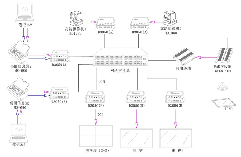 無紙化會議系統|高清混合矩陣|中控系統|專業音響系統