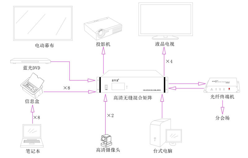 無(wú)紙化會(huì)議系統(tǒng)|高清混合矩陣|中控系統(tǒng)|專業(yè)音響系統(tǒng)