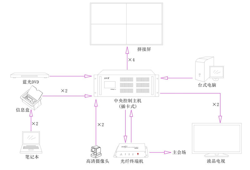 無(wú)紙化會(huì)議系統(tǒng)|高清混合矩陣|中控系統(tǒng)|專業(yè)音響系統(tǒng)
