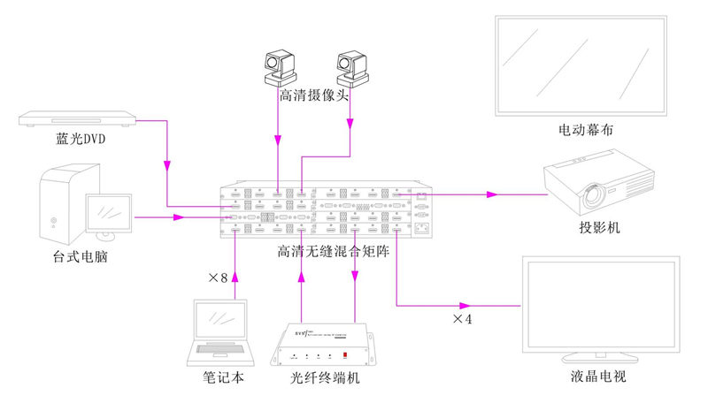 無(wú)紙化會(huì)議系統(tǒng)|高清混合矩陣|中控系統(tǒng)|專業(yè)音響系統(tǒng)