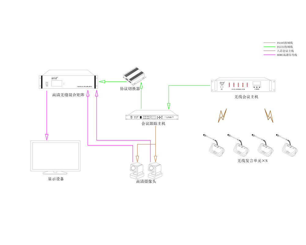 無紙化會議系統|高清混合矩陣|中控系統|專業音響系統