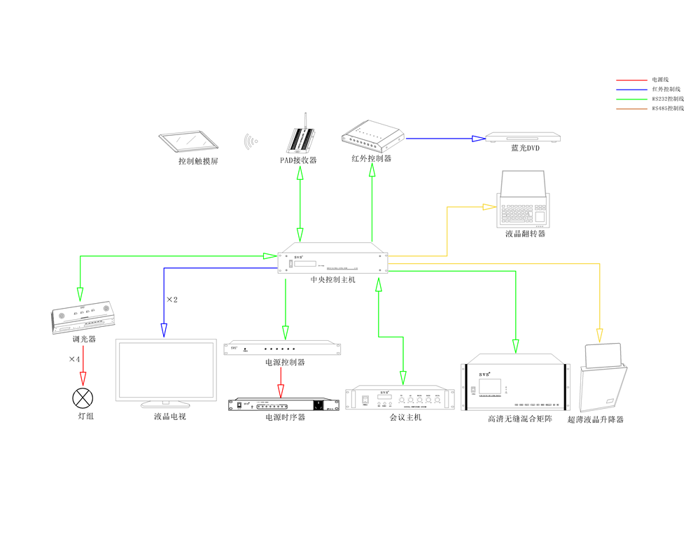 無紙化會(huì)議系統(tǒng)|高清混合矩陣|中控系統(tǒng)|專業(yè)音響系統(tǒng)